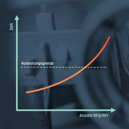 Auslastungsgrenze